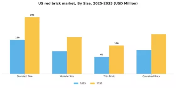 US Red Brick Market Segment Image 4