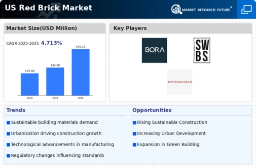 US Red Brick Market Infographic
