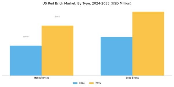 US Red Brick Market Segment Image 0
