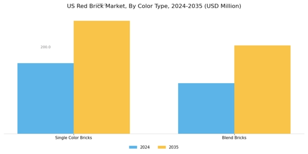 US Red Brick Market Segment Image 1