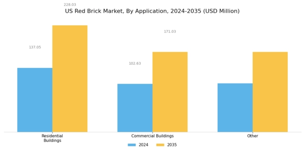 US Red Brick Market Segment Image 2