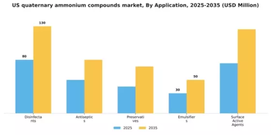 US Quaternary Ammonium Compounds Market Segment Image 0
