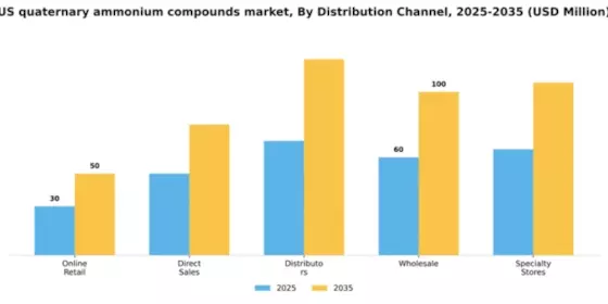 US Quaternary Ammonium Compounds Market Segment Image 1
