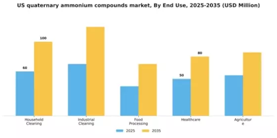 US Quaternary Ammonium Compounds Market Segment Image 2