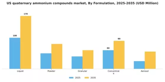 US Quaternary Ammonium Compounds Market Segment Image 3