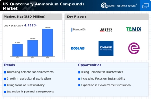US Quaternary Ammonium Compounds Market Infographic