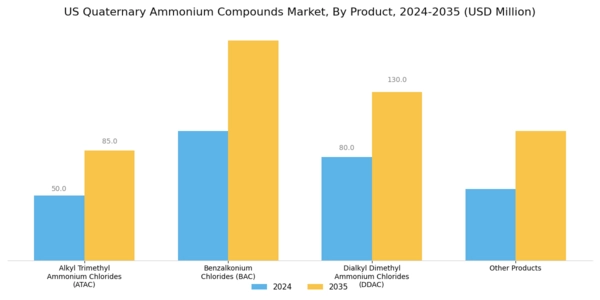 US Quaternary Ammonium Compounds Market Segment Image 0