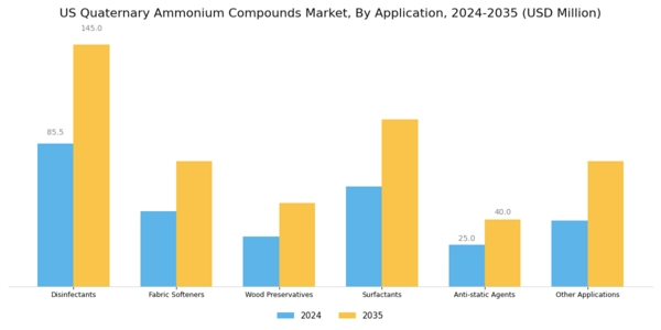 US Quaternary Ammonium Compounds Market Segment Image 2