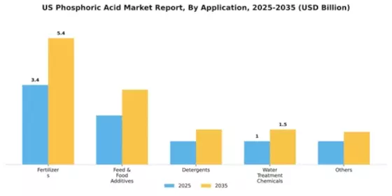 US Phosphoric Acid Market Segment Image 0