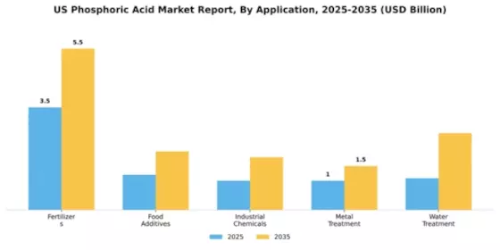 US Phosphoric Acid Market Segment Image 0
