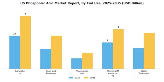 US Phosphoric Acid Market Segment Image 1
