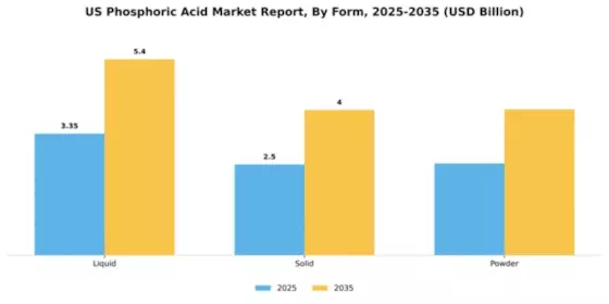 US Phosphoric Acid Market Segment Image 2