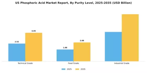 US Phosphoric Acid Market Segment Image 4