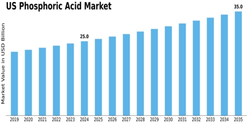 US Phosphoric Acid Market Size
