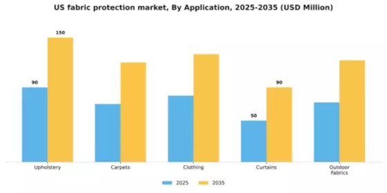 US Fabric Protection Market Segment Image 0