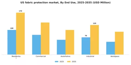 US Fabric Protection Market Segment Image 2
