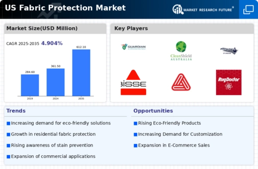 US Fabric Protection Market Infographic
