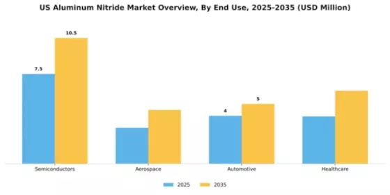 US Aluminum Nitride Market Segment Image 1