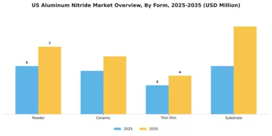 US Aluminum Nitride Market Segment Image 2
