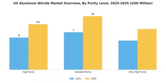 US Aluminum Nitride Market Segment Image 3