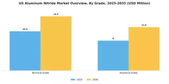 US Aluminum Nitride Market Segment Image 1