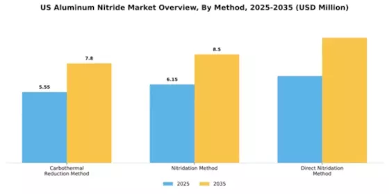 US Aluminum Nitride Market Segment Image 2