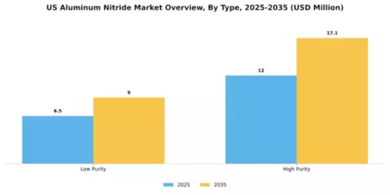 US Aluminum Nitride Market Segment Image 3