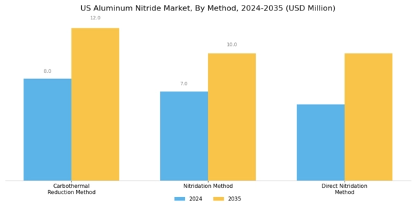 US Aluminum Nitride Market Segment Image 2