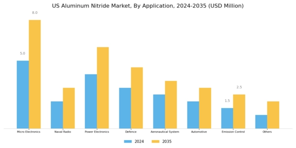 US Aluminum Nitride Market Segment Image 3