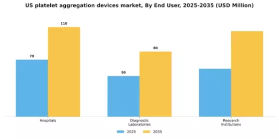 US Platelet Aggregation Devices Market Segment Image 1