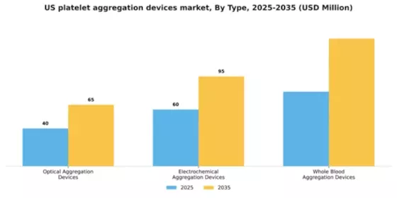 US Platelet Aggregation Devices Market Segment Image 3