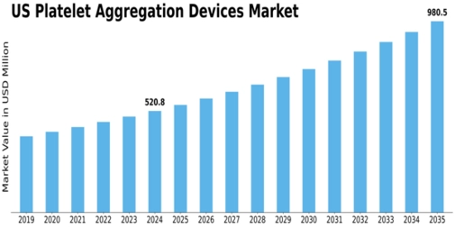 US Platelet Aggregation Devices Market Size