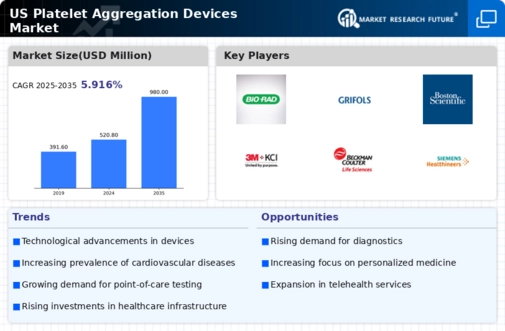 US Platelet Aggregation Devices Market Infographic