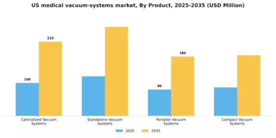 US Medical Vacuum Systems Market Segment Image 1