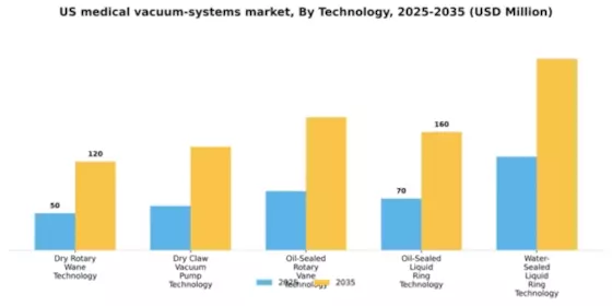 US Medical Vacuum Systems Market Segment Image 2