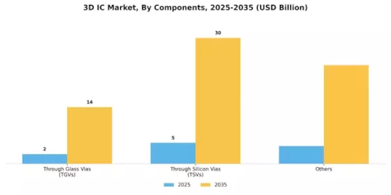 3D IC Market Segment Image 0