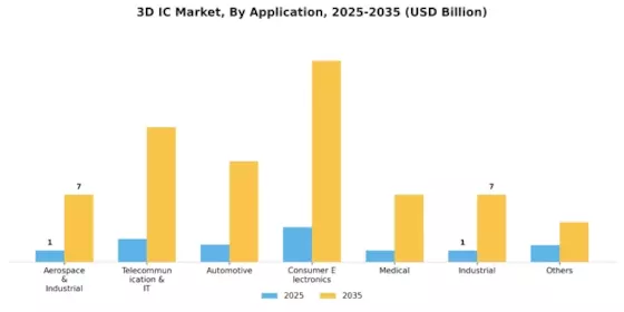 3D IC Market Segment Image 1