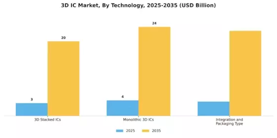 3D IC Market Segment Image 2