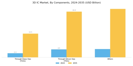 3D IC Market Segment Image 0