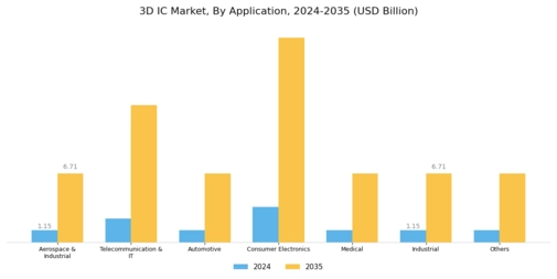 3D IC Market Segment Image 1
