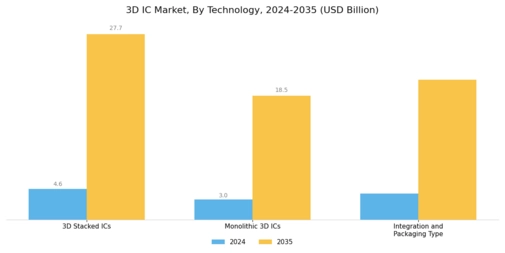 3D IC Market Segment Image 2