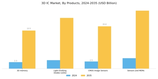3D IC Market Segment Image 3