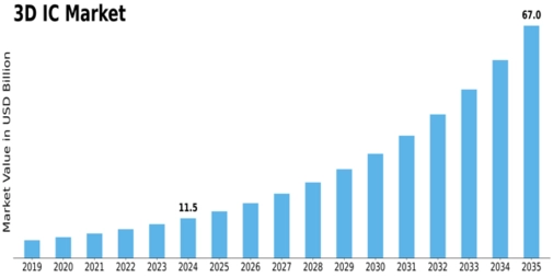 3D IC Market Size
