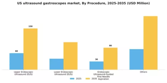 US Ultrasound Gastroscopes Market Segment Image 2