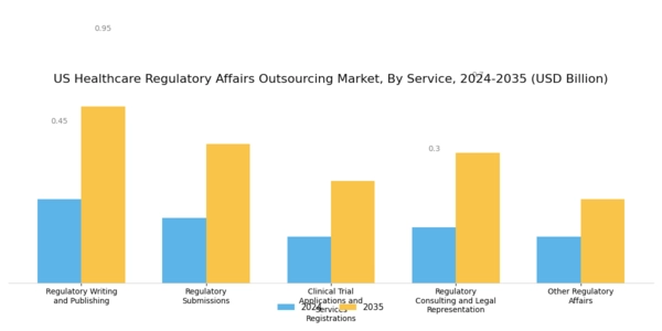 US Healthcare Regulatory Affairs Outsourcing Market Segment Image 0