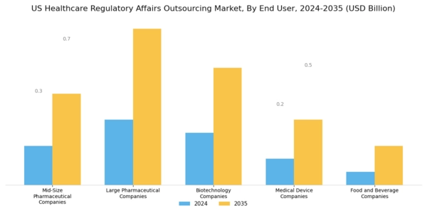 US Healthcare Regulatory Affairs Outsourcing Market Segment Image 1