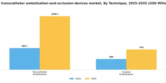US Transcatheter Embolization and Occlusion Devices Market Segment Image 2