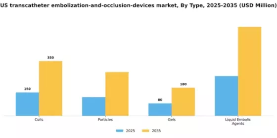 US Transcatheter Embolization and Occlusion Devices Market Segment Image 3