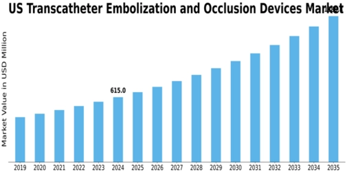 US Transcatheter Embolization and Occlusion Devices Market Size