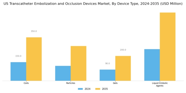 US Transcatheter Embolization and Occlusion Devices Market Segment Image 0